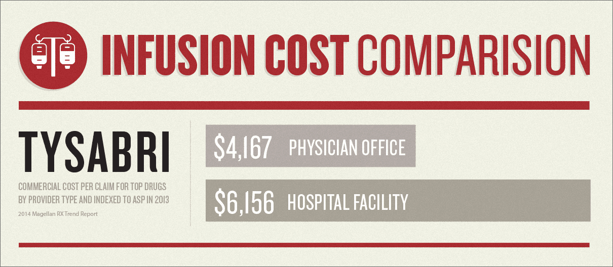 Tysabri-INFUSION-COST-CHART